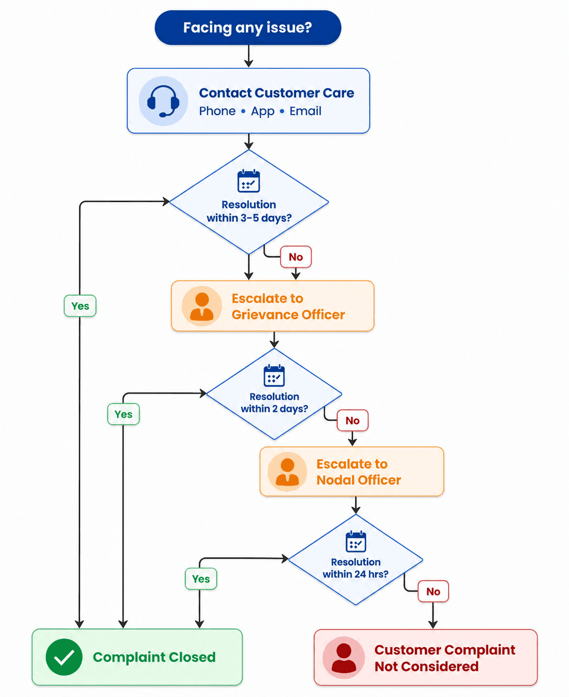 Complaint escalation flow: contact customer care, then escalate unresolved complaints to the Grievance Officer and Nodal Officer. A resolved complaint is closed.